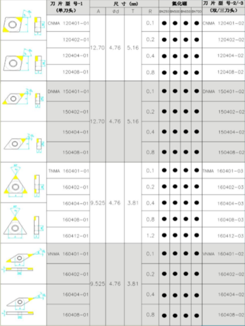 金刚石CBN刀片系列