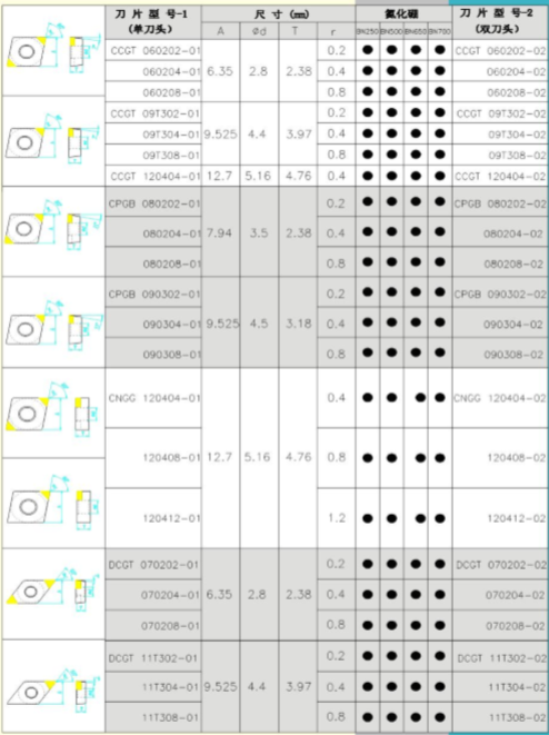 金刚石CBN刀片系列