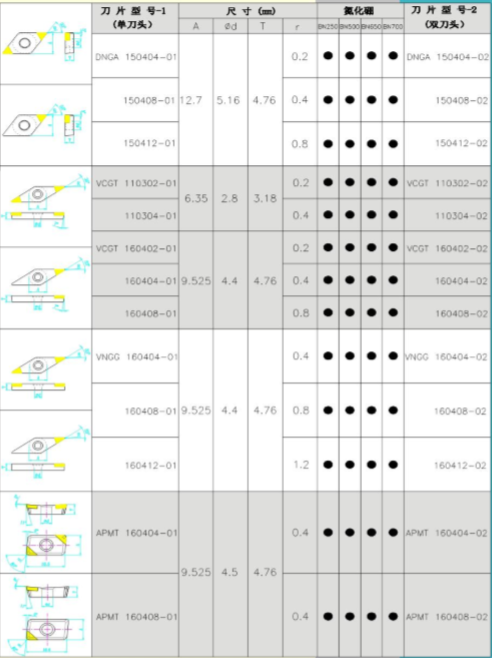 金刚石CBN刀片系列