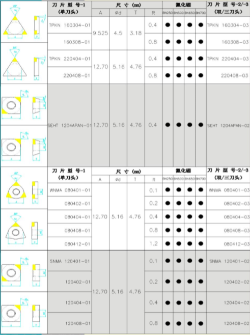 金刚石CBN刀片系列