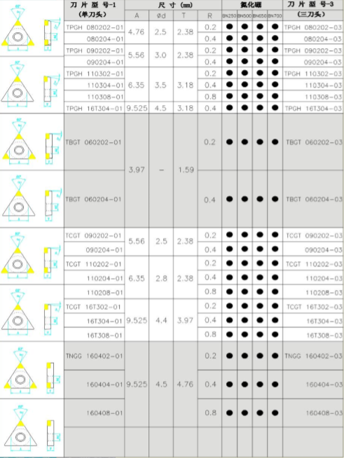 金刚石CBN刀片系列