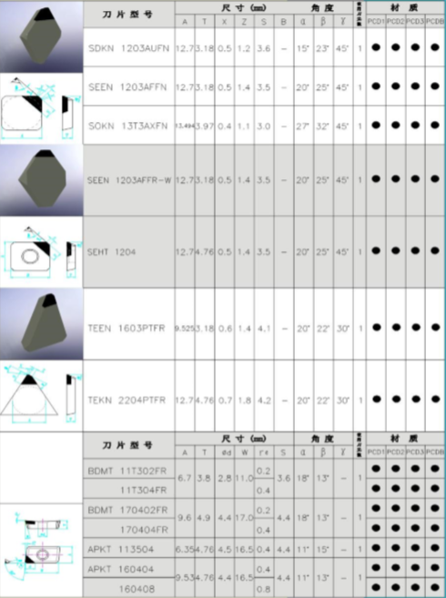 金刚石PCD刀片系列