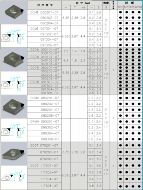 金刚石PCD刀片系列