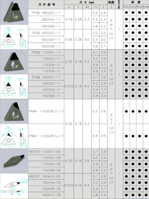 金刚石PCD刀片系列