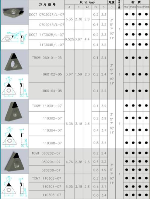 金刚石PCD刀片系列