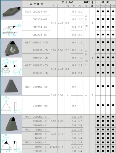金刚石PCD刀片系列