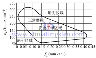 铣削安全工作区域